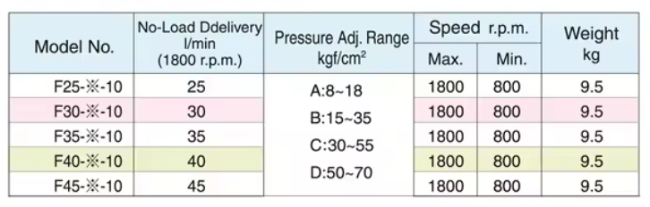 LCH Model Selection VPE-F25-C-10 LCH Hydraulic Vane Pump